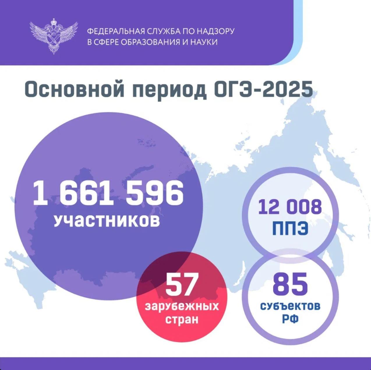 ОГЭ-2025: участников