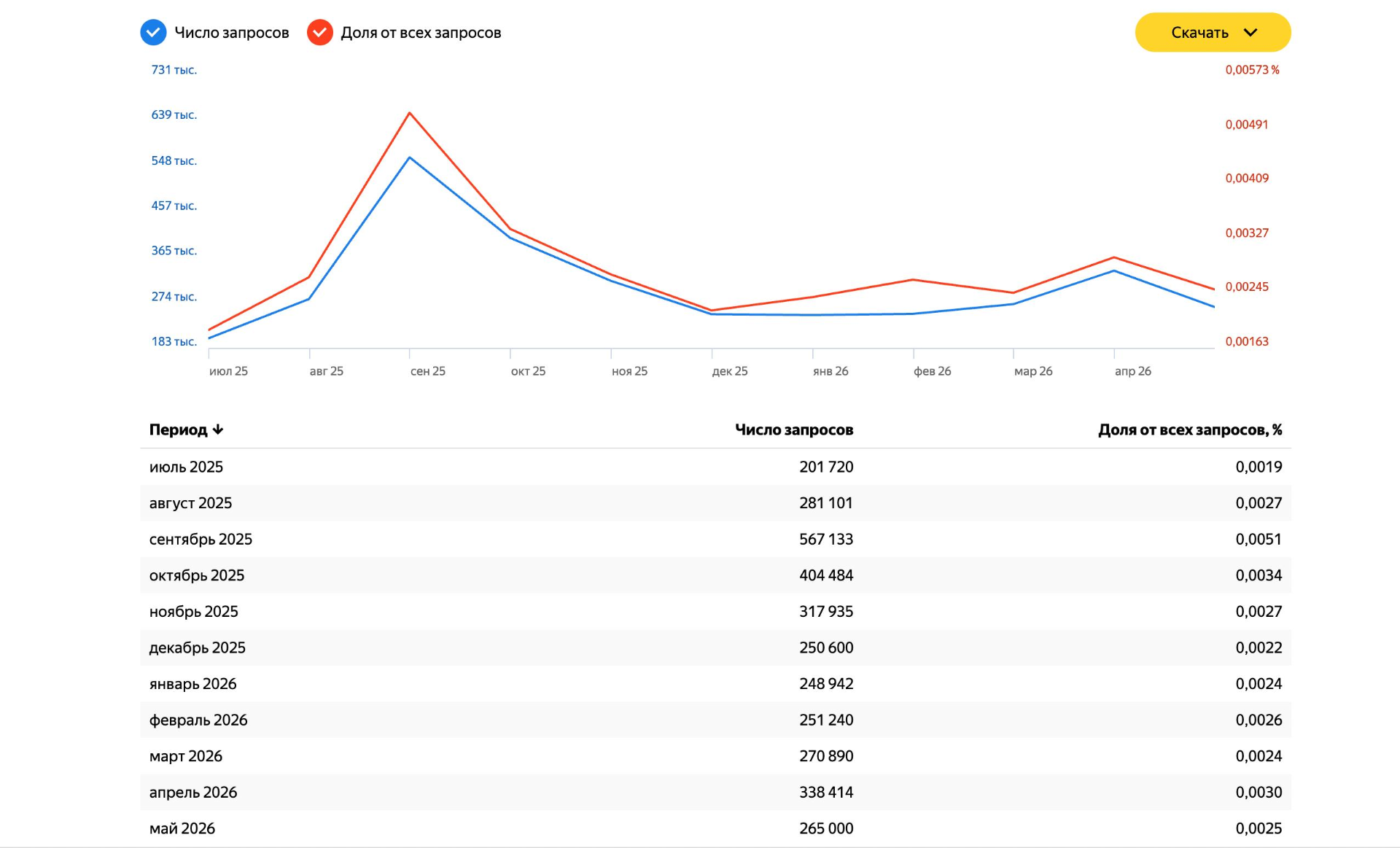 Сезонность запросов по Wordstat